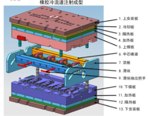 硅橡胶制品模具分类